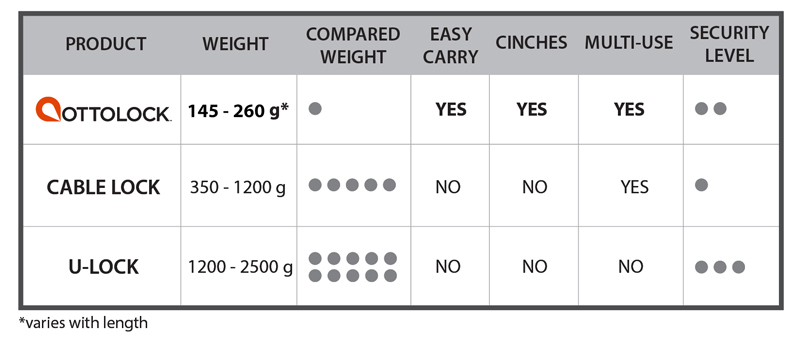 OTTOLOCK comparison table